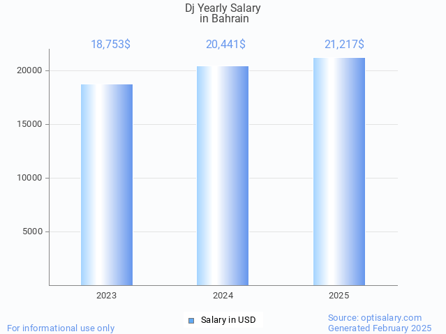 dj salary in bahrain 2025 dj salary in bahrain 2025