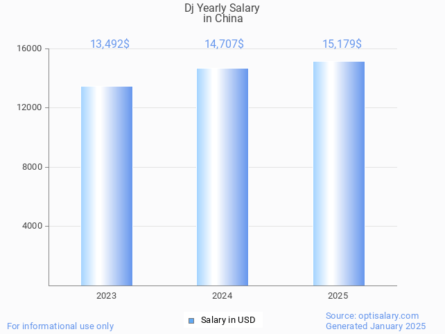 dj salary in china 2025 dj salary in china 2025