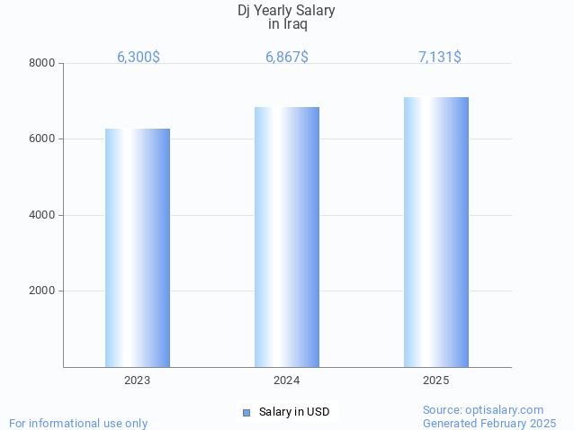dj salary in iraq 2025 dj salary in iraq 2025
