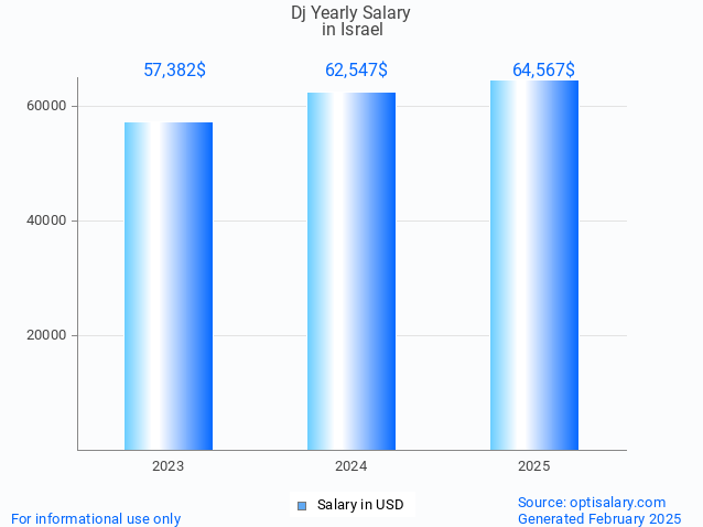 dj salary in israel 2025 dj salary in israel 2025