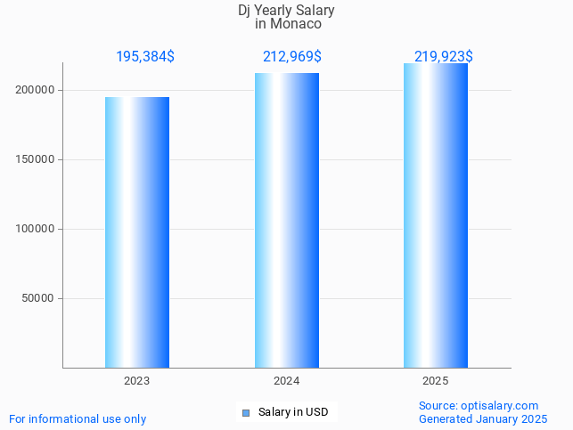 dj salary in monaco 2025 dj salary in monaco 2025