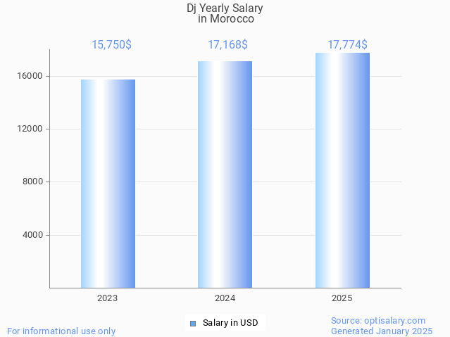 dj salary in morocco 2025 dj salary in morocco 2025