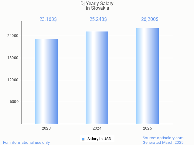 dj salary in slovakia 2025 dj salary in slovakia 2025
