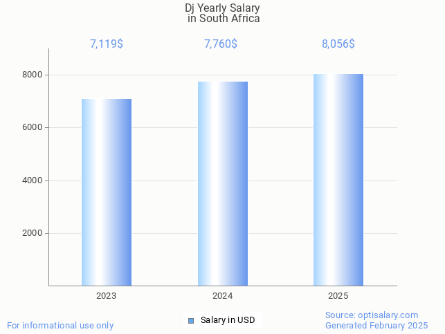 dj salary in south africa 2025 dj salary in south africa 2025