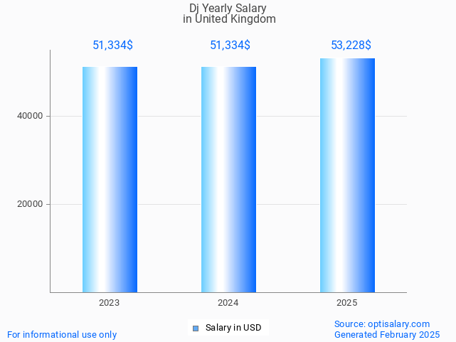 dj salary in united kingdom 2025 dj salary in united kingdom 2025