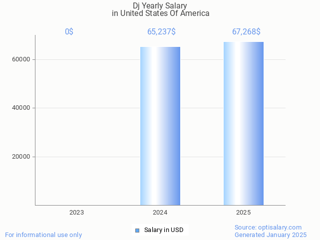 dj salary in united states of america 2025 dj salary in united states of america 2025