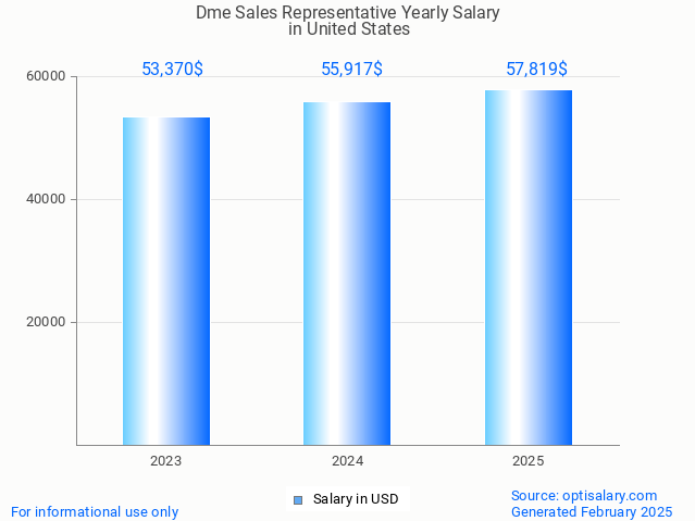 dme sales representative salary in united states 2025 dme sales representative salary in united states 2025