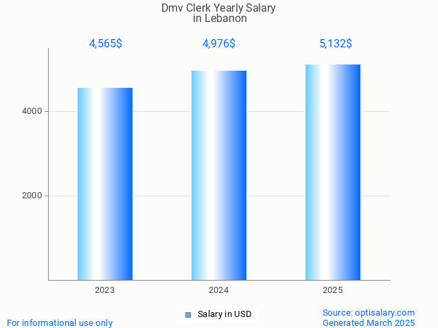 dmv clerk salary in lebanon 2025 dmv clerk salary in lebanon 2025