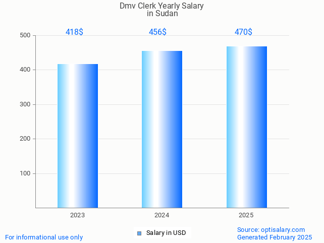 dmv clerk salary in sudan 2025 dmv clerk salary in sudan 2025