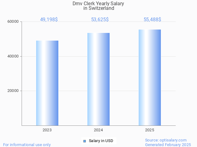 dmv clerk salary in switzerland 2025 dmv clerk salary in switzerland 2025