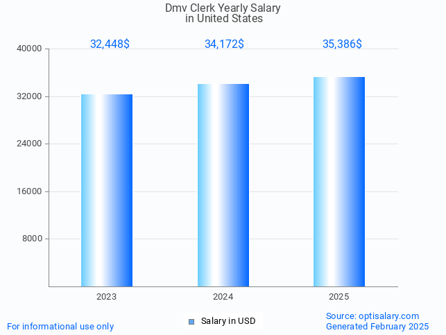 dmv clerk salary in united states 2025 dmv clerk salary in united states 2025