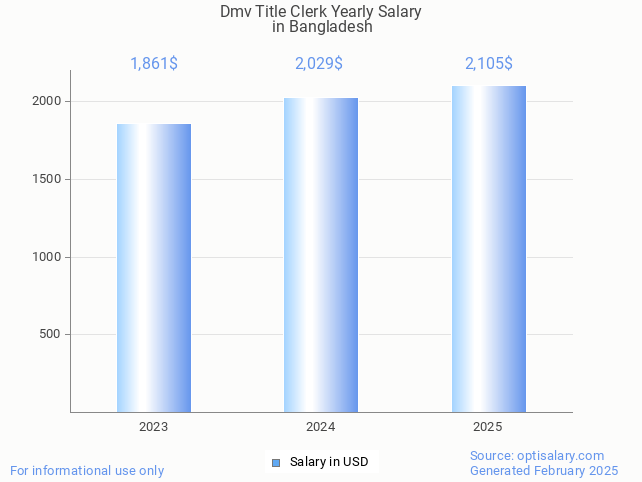 dmv title clerk salary in bangladesh 2025 dmv title clerk salary in bangladesh 2025