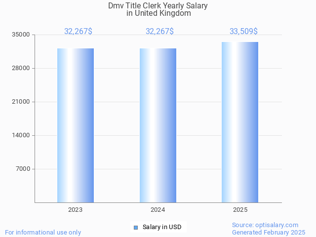 dmv title clerk salary in united kingdom 2025 dmv title clerk salary in united kingdom 2025