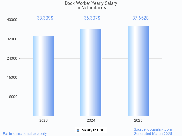 dock worker salary in netherlands 2025 dock worker salary in netherlands 2025