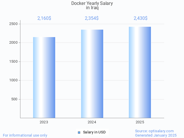 docker salary in iraq 2025 docker salary in iraq 2025