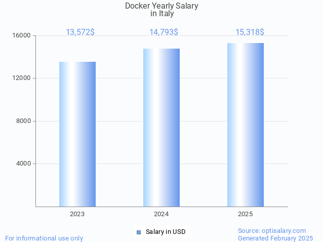 docker salary in italy 2025 docker salary in italy 2025