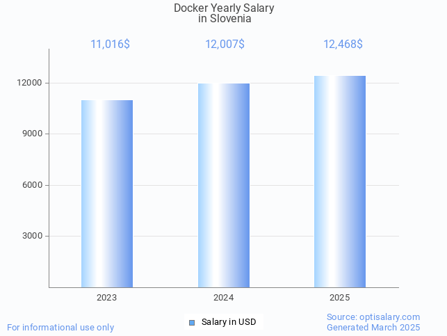 docker salary in slovenia 2025 docker salary in slovenia 2025