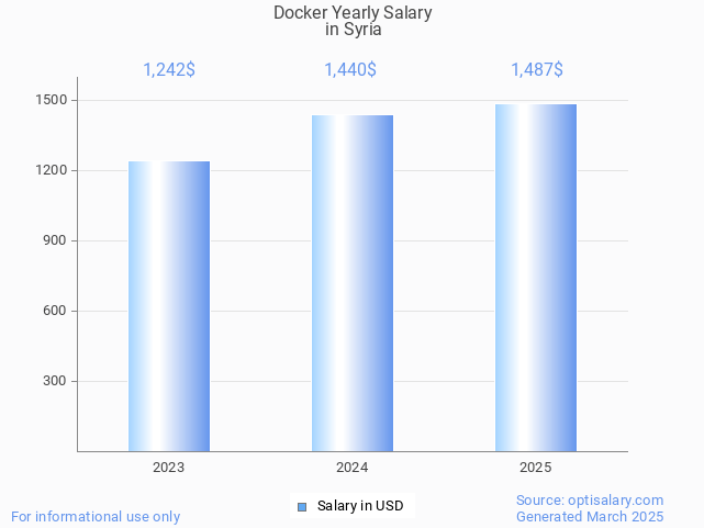 docker salary in syria 2025 docker salary in syria 2025