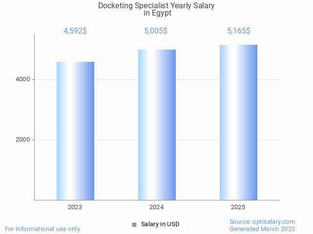 docketing specialist salary in egypt 2025 docketing specialist salary in egypt 2025