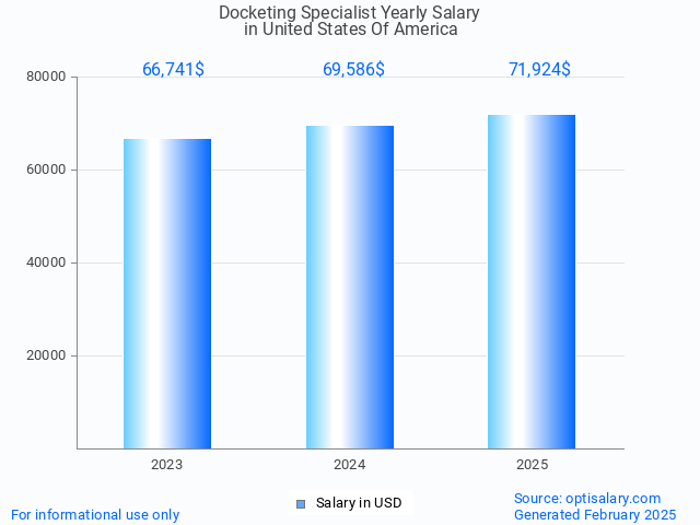docketing specialist salary in united states of america 2025 docketing specialist salary in united states of america 2025