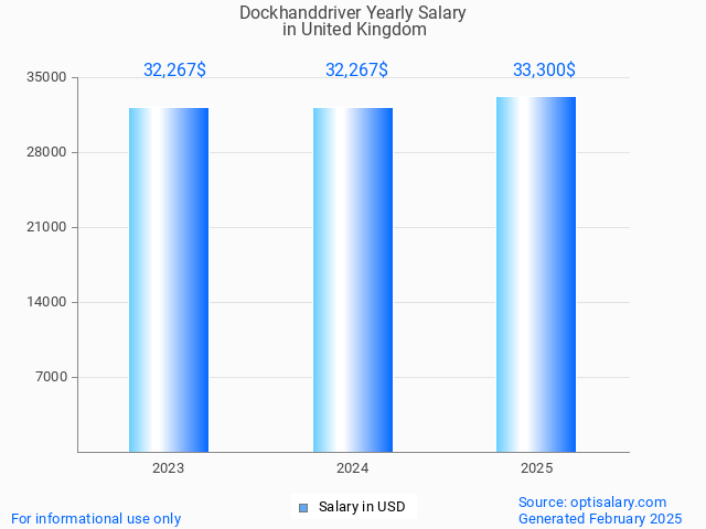 dockhanddriver salary in united kingdom 2025 dockhanddriver salary in united kingdom 2025