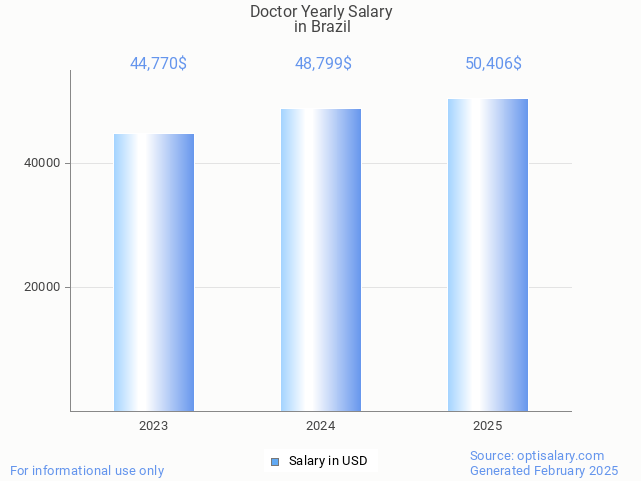 doctor salary in brazil 2025 doctor salary in brazil 2025