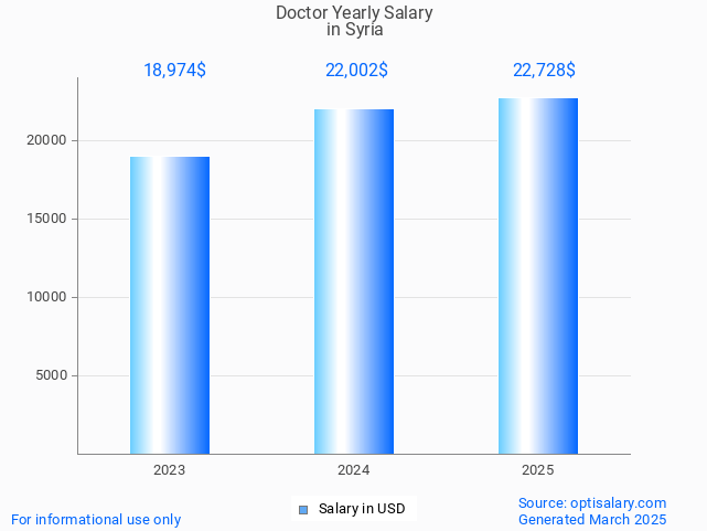 doctor salary in syria 2025 doctor salary in syria 2025