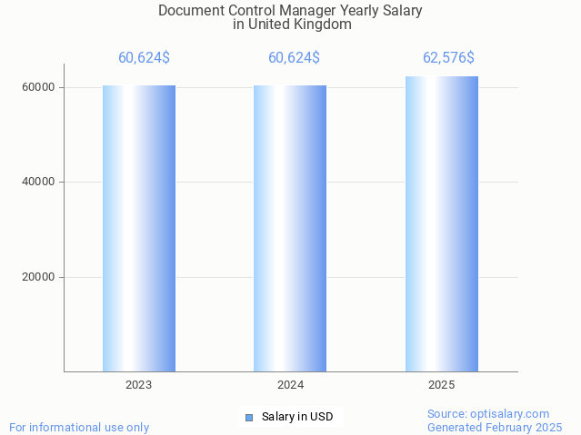 document control manager salary in united kingdom 2025 document control manager salary in united kingdom 2025