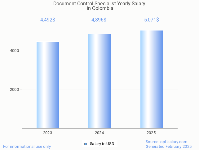 document control specialist salary in colombia 2025 document control specialist salary in colombia 2025