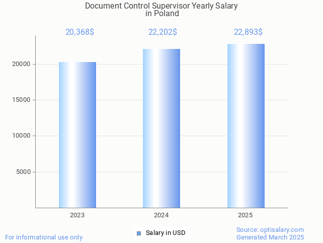 document control supervisor salary in poland 2025 document control supervisor salary in poland 2025
