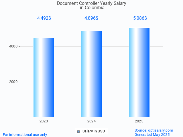 document controller salary in colombia 2025 document controller salary in colombia 2025
