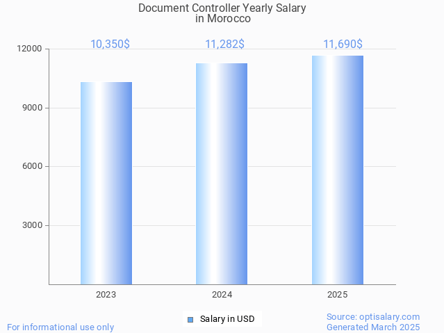 document controller salary in morocco 2025 document controller salary in morocco 2025