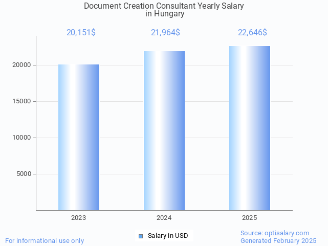 document creation consultant salary in hungary 2025 document creation consultant salary in hungary 2025