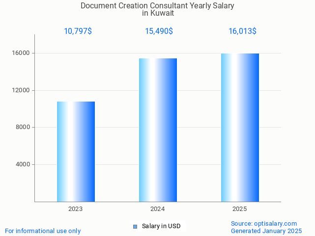 document creation consultant salary in kuwait 2025 document creation consultant salary in kuwait 2025