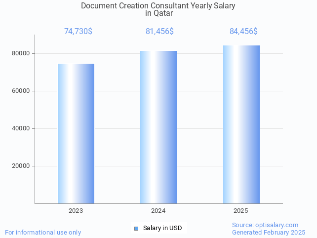 document creation consultant salary in qatar 2025 document creation consultant salary in qatar 2025