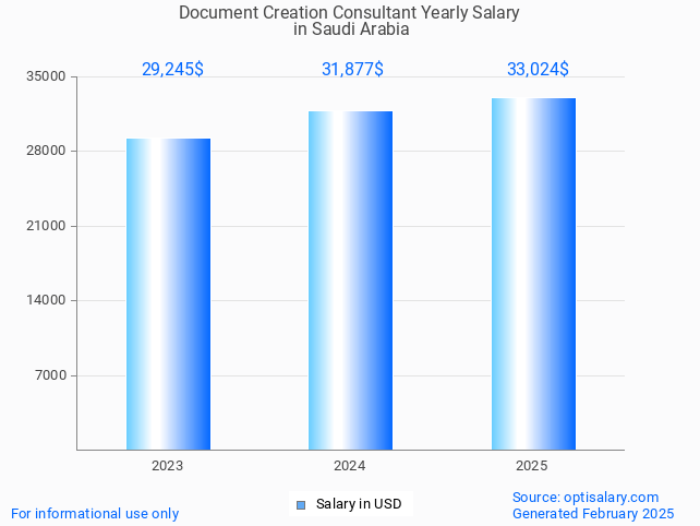 document creation consultant salary in saudi arabia 2025 document creation consultant salary in saudi arabia 2025