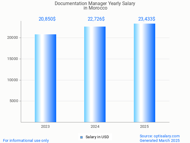 documentation manager salary in morocco 2025 documentation manager salary in morocco 2025