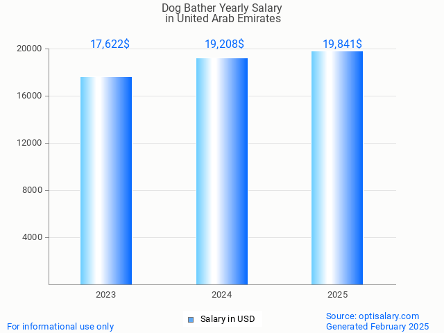 dog bather salary in united arab emirates 2025 dog bather salary in united arab emirates 2025