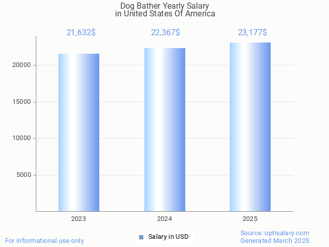 dog bather salary in united states of america 2025 dog bather salary in united states of america 2025