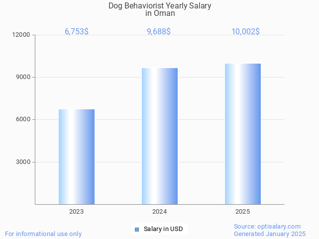 dog behaviorist salary in oman 2025 dog behaviorist salary in oman 2025