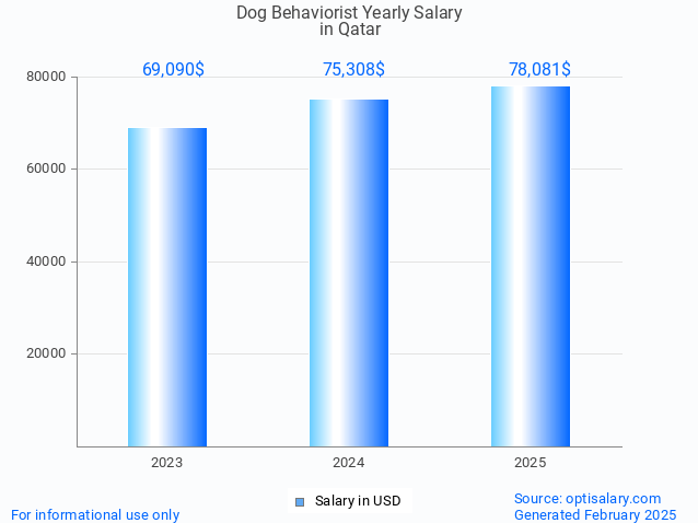 dog behaviorist salary in qatar 2025 dog behaviorist salary in qatar 2025