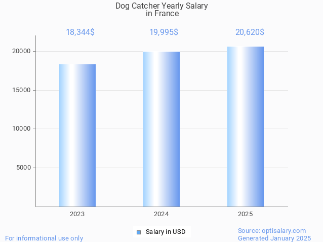 dog catcher salary in france 2025 dog catcher salary in france 2025