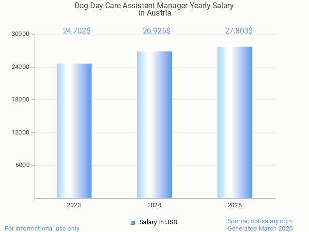 dog day care assistant manager salary in austria 2025 dog day care assistant manager salary in austria 2025