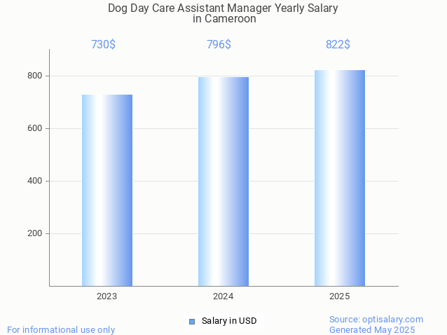 dog day care assistant manager salary in cameroon 2025 dog day care assistant manager salary in cameroon 2025