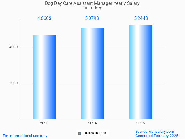 dog day care assistant manager salary in turkey 2025 dog day care assistant manager salary in turkey 2025
