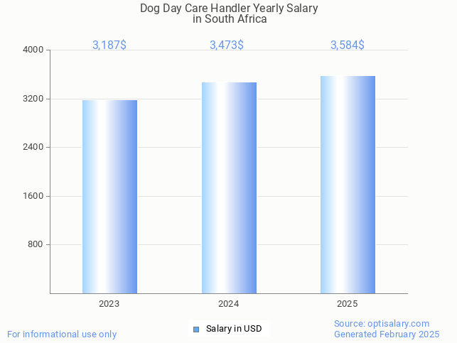 dog day care handler salary in south africa 2025 dog day care handler salary in south africa 2025