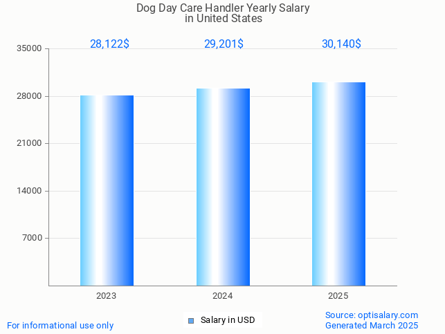 dog day care handler salary in united states 2025 dog day care handler salary in united states 2025