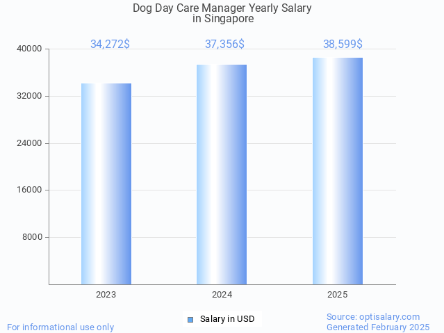 dog day care manager salary in singapore 2025 dog day care manager salary in singapore 2025