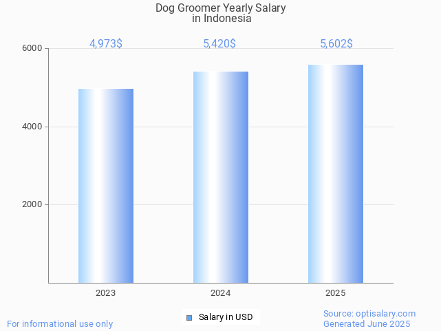 dog groomer salary in indonesia 2025 dog groomer salary in indonesia 2025