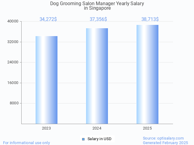 dog grooming salon manager salary in singapore 2025 dog grooming salon manager salary in singapore 2025